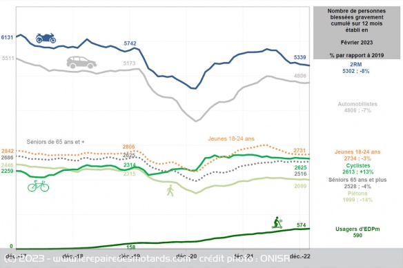 Evolution du nombre de blessés graves sur 12 mois par catégorie d'usagers Evolution du nombre de blessés graves sur 12 mois par catégorie d'usagers