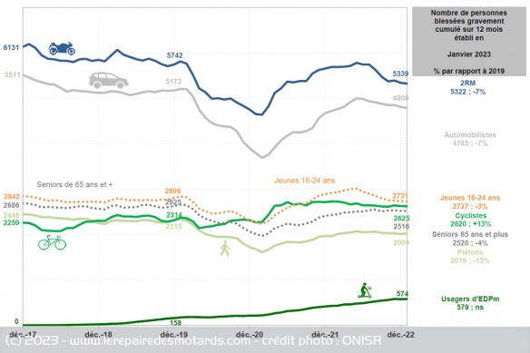 Evolution du nombre de blessés graves sur 12 mois