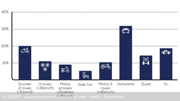 Cyclomoteurs et voitures sans permis présentent des taux de contre-visites supérieurs à ceux des véhicules légers Cyclomoteurs et voitures sans permis présentent des taux de contre-visites supérieurs à ceux des véhicules légers