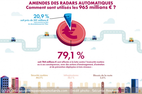 La répartition des recettes des radars automatiques en 2023 La répartition des recettes des radars automatiques en 2023