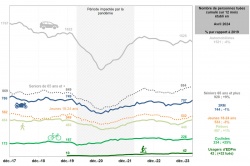 Evolution de la mortalité routière sur 12 mois par usagers