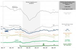 Ralentissement de la mortalité routière en juillet