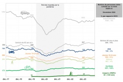 La mortalité routière freine en novembre - source : ONISR