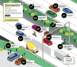 Moins d'incivilités et de comportements dangereux sur les routes