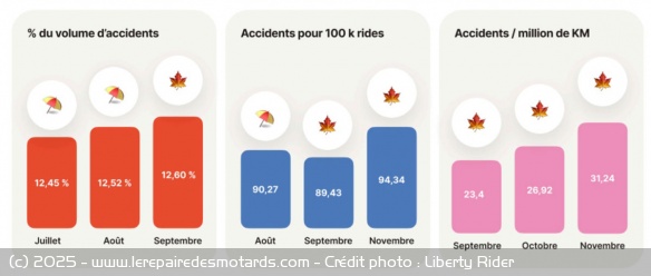 La saisonnalité des accidents de 2-roues motorisés