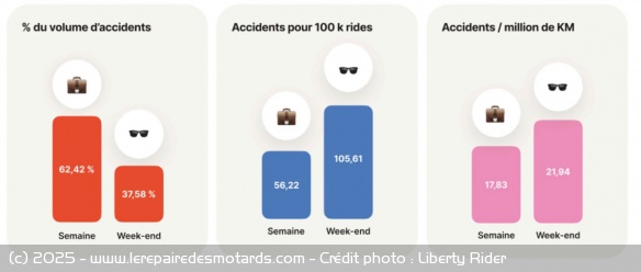 La temporalité des accidents de 2-roues motorisés