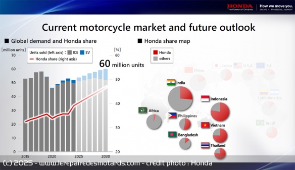 Honda vise 50% des ventes mondiales de moto Honda vise 50% des ventes mondiales de moto