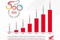 500 millions motos produites Honda