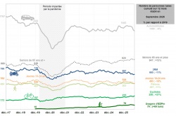 Evolution du nombre de personnes tu&eacute;es cumul&eacute; sur 12 mois - Cr&eacute;dit : ONISR