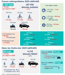 S&eacute;curit&eacute; routi&egrave;re : +2,4% de tu&eacute;s en 2025