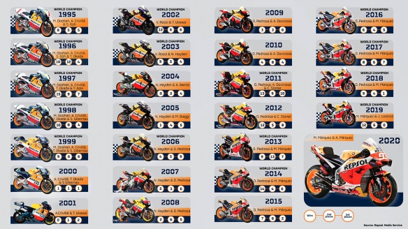 Victoire des Honda RCV en MotoGP