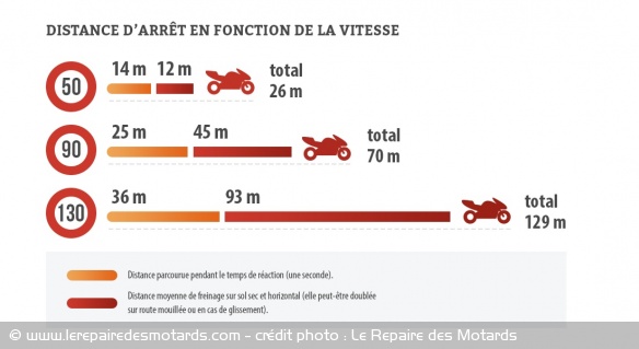 Distances d'arrêt en fonction de la vitesse