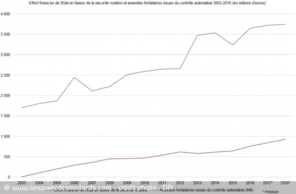 Coût pour l'Etat vs. amendes radars
