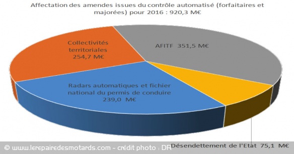 Affectation des amendes issues du contrôle automatisé