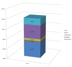 Composition du prix d'un litre de carburant