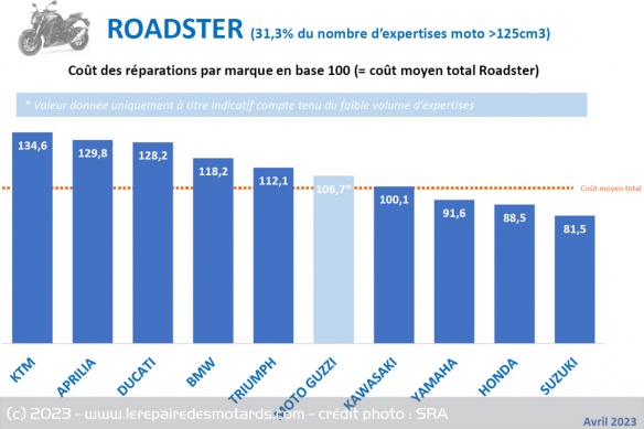 Le coût par marque pour un roadster