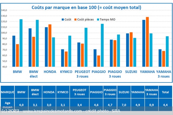 Les coûts des réparations pour les scooters de plus de 125 cm3