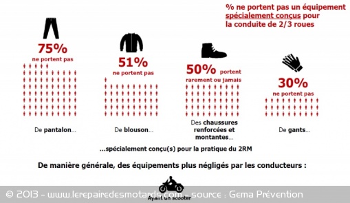 Equipements de protection : les comportements des motards et scootéristes