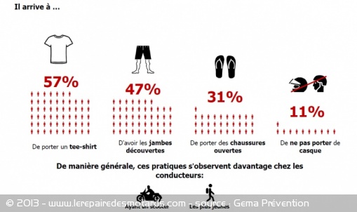 Equipements de protection : les comportements des motards et scootéristes
