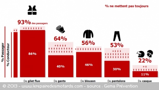 Equipements de protection : les comportements des motards et scootéristes