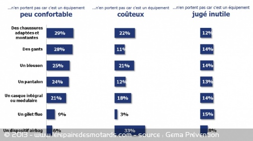 Equipements de protection : les comportements des motards et scootéristes