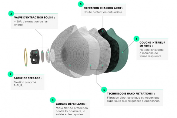 Filtres dans un masque de protection R-Pur