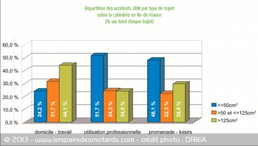 Répartition des accidents 2RM par type de trajets et selon la cylindrée