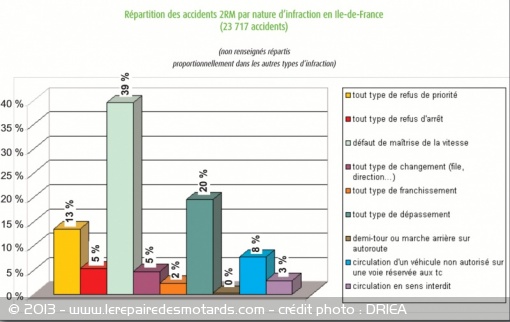 Répartition des accidents 2RM par nature d'infraction en Ile de France