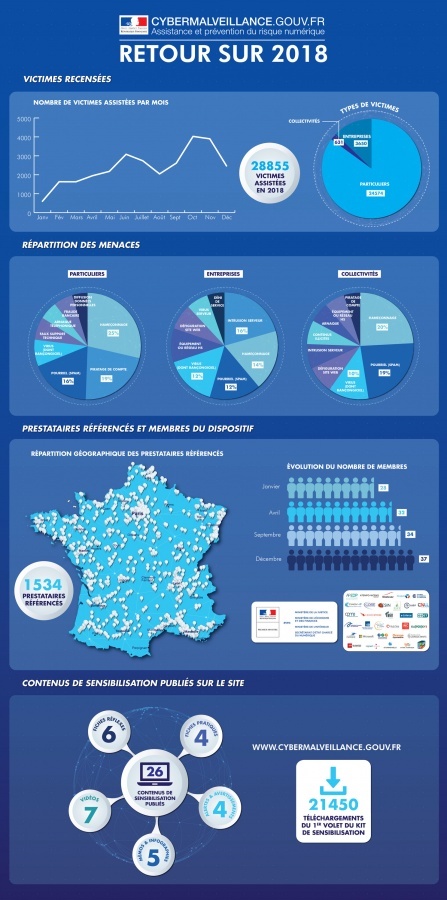 Statistiques et chiffres sur les arnaques sur Internet (c) cybermalveillance.gouv.fr