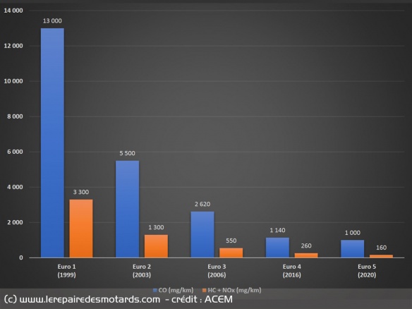 Evolution des émissions de monoxyde de carbone et d'hydrocarbures + oxydes d'azote Evolution des émissions de monoxyde de carbone et d'hydrocarbures + oxydes d'azote