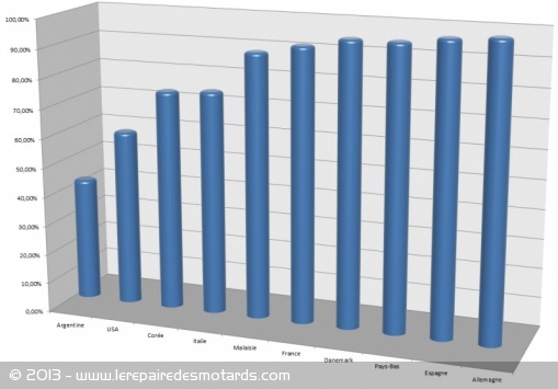 Taux de port du casque