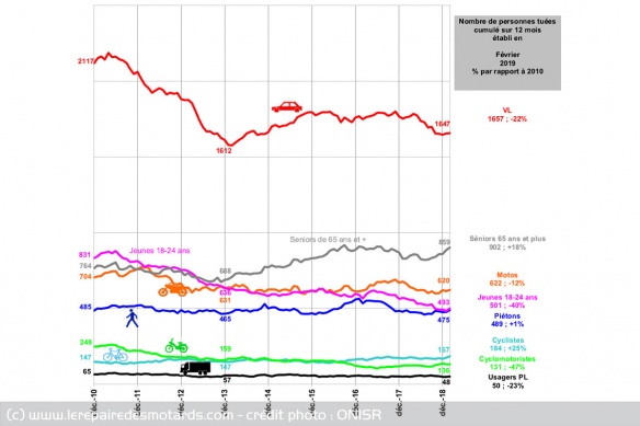 Evolution de la mortalité routière cumulée sur 12 mois par usagers, ONISR févier 2019