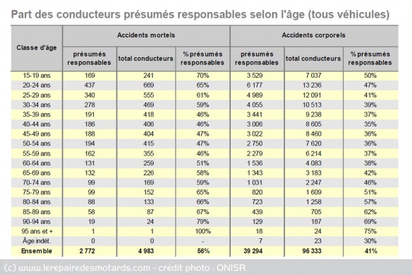 Part des conducteurs présumés responsables selon l'âge, bilan définitif de l'ONISR 2017