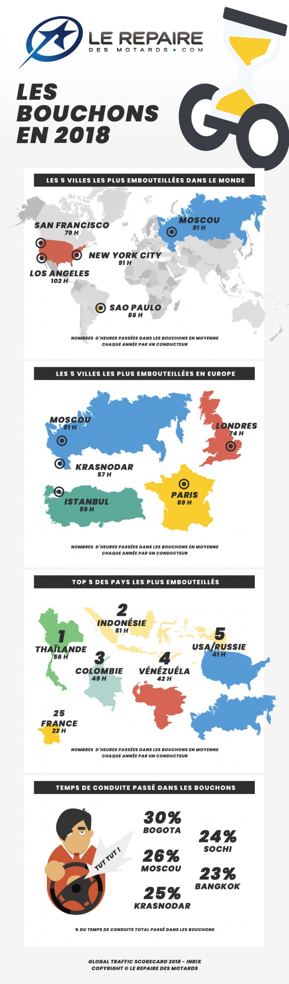 Le top 10 des villes les plus embouteillées