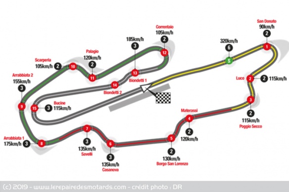 Tracé du circuit du Mugello