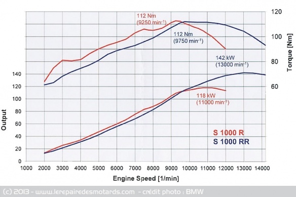 Courbes moteur BMW S1000R vs S1000RR