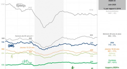 La mortalit routire se stabilise en juin, mais reste proccupante sur le 2e trimestre et cache une hausse sensible du nombre de blesss graves 