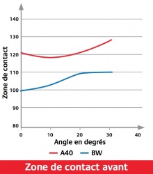Infographie : comparo zone de contact avant entre Bridgestone Battlax Adventure A40 et Batlewing