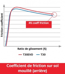 Comparo motricité Bridgestone T30 Evo et T30 sur le mouillé