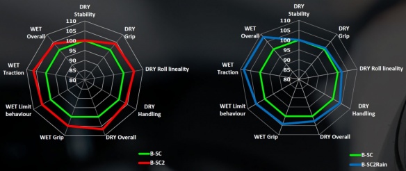 Comparatif pneu Bridgestone SC versus SC2 et SC2Rain