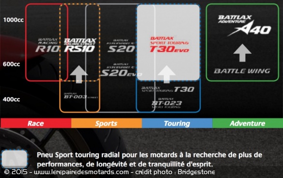 Schéma gamme de pneumatiques Bridgestone