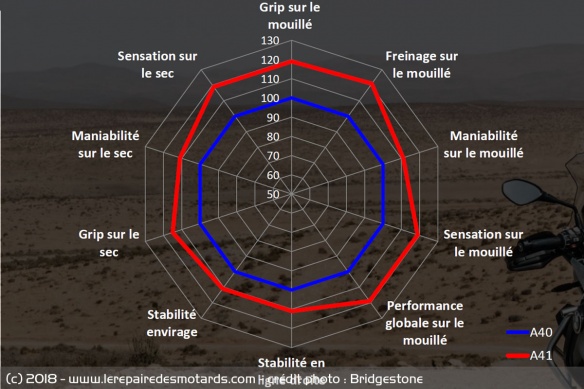 Les performances des A41 et A40 revendiquées par Bridgestone