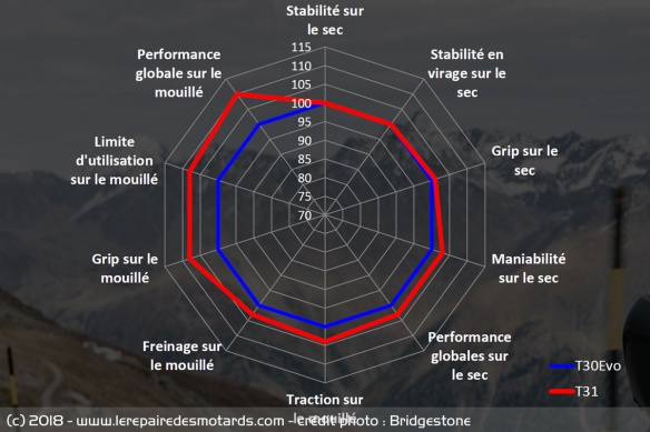 Le T31 se distingue du T30 Evo par ses capacités sur le mouillé