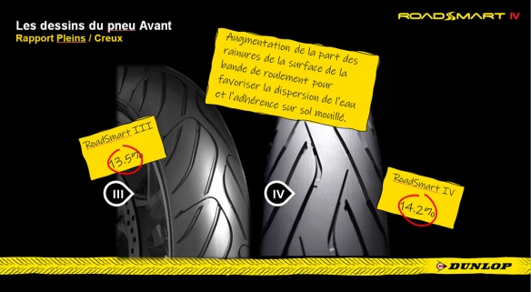 La bande de roulement est même davantage rainurée (+0,7 % à l'avant et +2,3 % à l'arrière)
