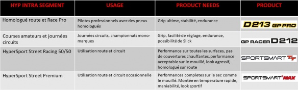 Positionnement de la gamme Dunlop