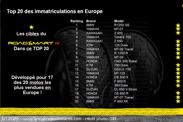 Le Dunlop Roadsmart 4 peut équiper 17 modèles parmi le top 20 des ventes en Europe