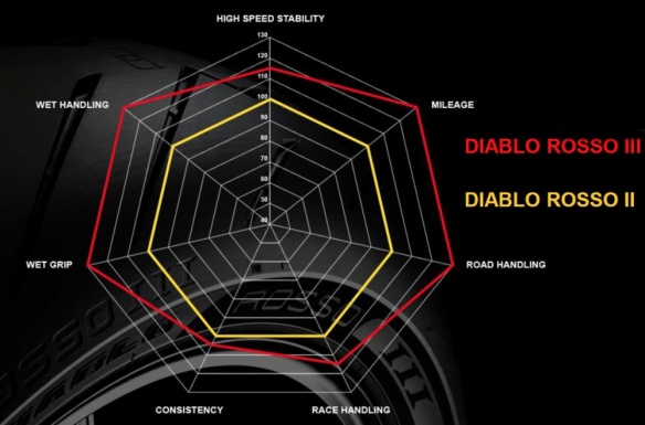 Comparatif performances pneu Pirelli Diablo Rosso II vs III