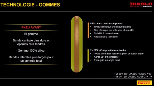 Le pneu avant comme le pneu arrière revendiquent le contenu de silice le plus élevé possible