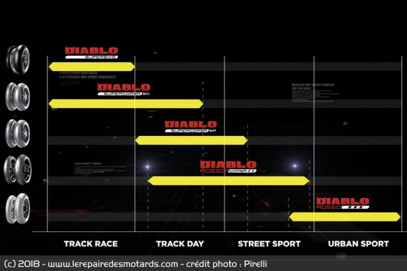 La gamme sportive de Pirelli