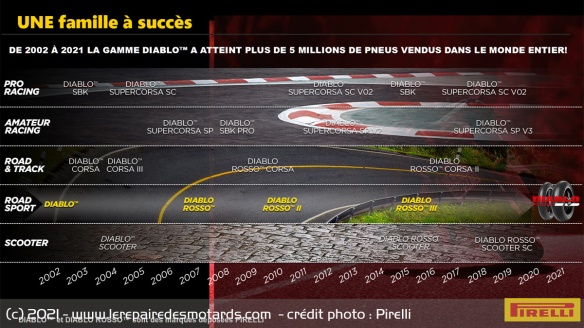 L'évolution de la gamme Diablo depuis 2002